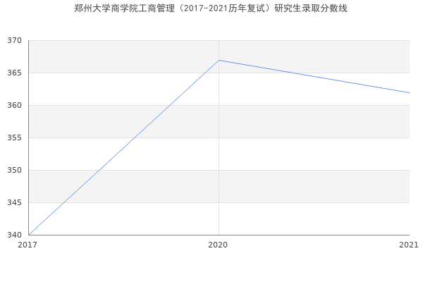 郑州大学商学院工商管理（2017-2021历年复试）研究生录取分数线