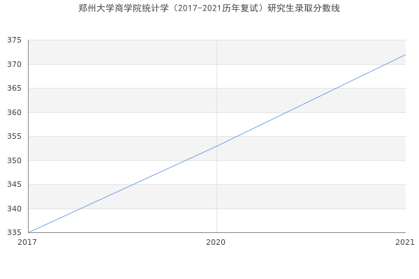 郑州大学商学院统计学（2017-2021历年复试）研究生录取分数线