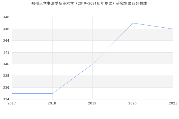 郑州大学书法学院美术学（2019-2021历年复试）研究生录取分数线