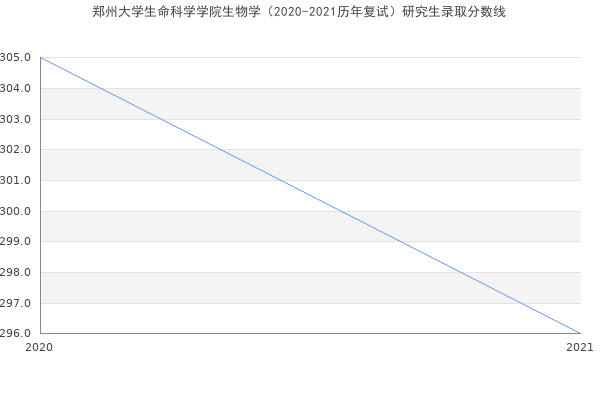 郑州大学生命科学学院生物学（2020-2021历年复试）研究生录取分数线