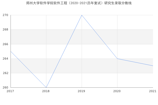 郑州大学软件学院软件工程（2020-2021历年复试）研究生录取分数线