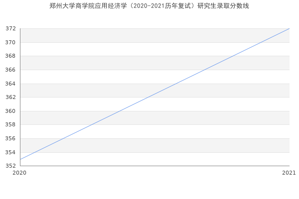 郑州大学商学院应用经济学（2020-2021历年复试）研究生录取分数线