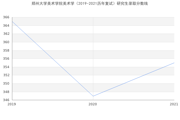 郑州大学美术学院美术学（2019-2021历年复试）研究生录取分数线