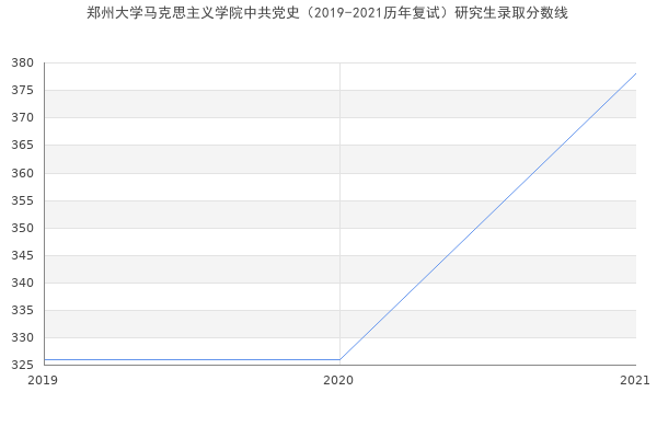 郑州大学马克思主义学院中共党史（2019-2021历年复试）研究生录取分数线