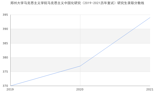 郑州大学马克思主义学院马克思主义中国化研究（2019-2021历年复试）研究生录取分数线