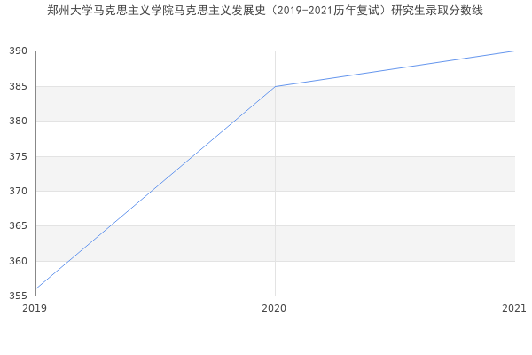 郑州大学马克思主义学院马克思主义发展史（2019-2021历年复试）研究生录取分数线
