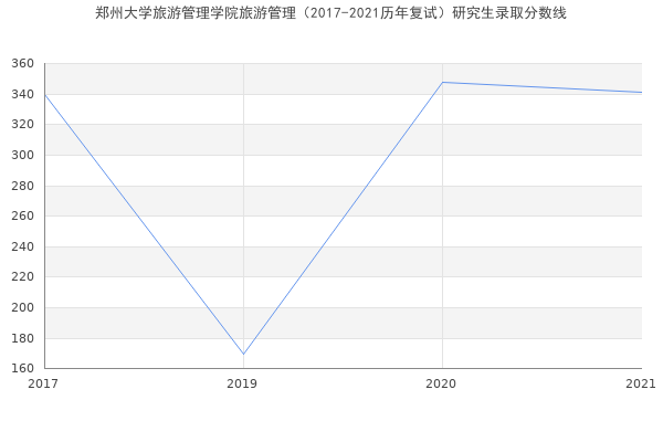 郑州大学旅游管理学院旅游管理（2017-2021历年复试）研究生录取分数线