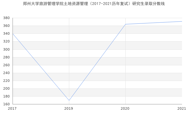 郑州大学旅游管理学院土地资源管理（2017-2021历年复试）研究生录取分数线