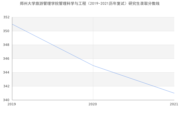 郑州大学旅游管理学院管理科学与工程（2019-2021历年复试）研究生录取分数线