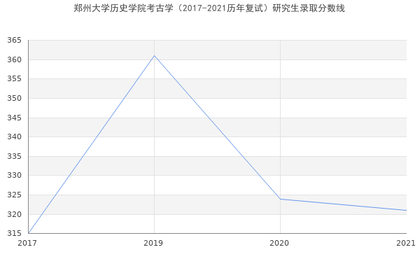 郑州大学历史学院考古学（2017-2021历年复试）研究生录取分数线