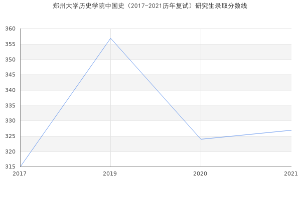 郑州大学历史学院中国史（2017-2021历年复试）研究生录取分数线