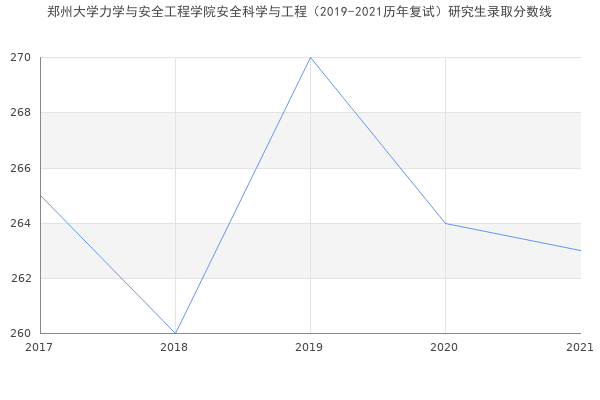 郑州大学力学与安全工程学院安全科学与工程（2019-2021历年复试）研究生录取分数线