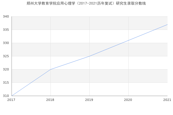 郑州大学教育学院应用心理学（2017-2021历年复试）研究生录取分数线