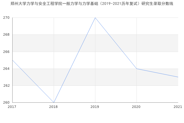 郑州大学力学与安全工程学院一般力学与力学基础（2019-2021历年复试）研究生录取分数线