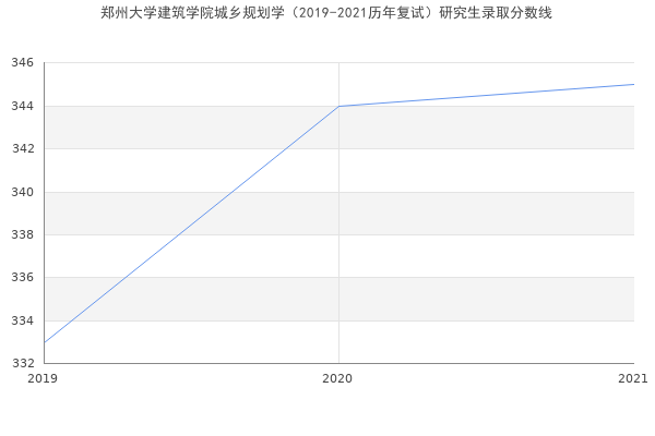 郑州大学建筑学院城乡规划学（2019-2021历年复试）研究生录取分数线