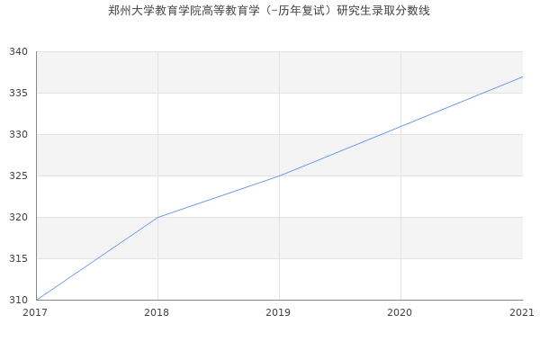 郑州大学教育学院高等教育学（-历年复试）研究生录取分数线