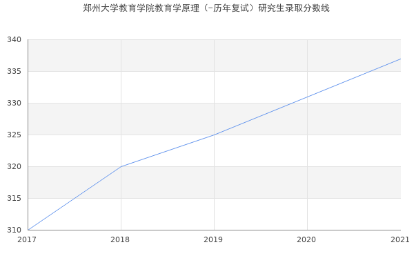 郑州大学教育学院教育学原理（-历年复试）研究生录取分数线