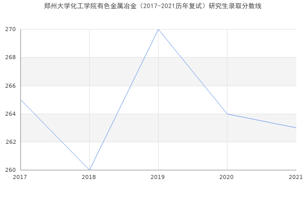 郑州大学化工学院有色金属冶金（2017-2021历年复试）研究生录取分数线