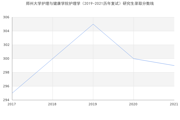 郑州大学护理与健康学院护理学（2019-2021历年复试）研究生录取分数线