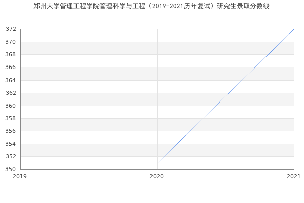 郑州大学管理工程学院管理科学与工程（2019-2021历年复试）研究生录取分数线