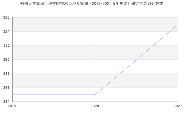 郑州大学管理工程学院技术经济及管理（2019-2021历年复试）研究生录取分数线