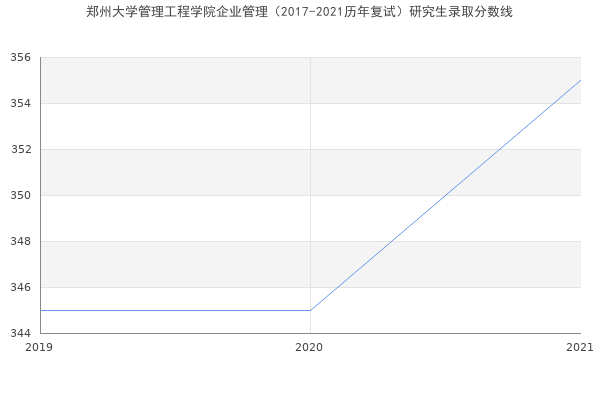 郑州大学管理工程学院企业管理（2017-2021历年复试）研究生录取分数线