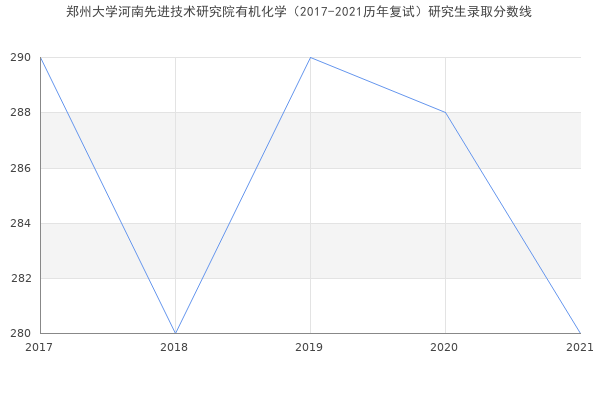 郑州大学河南先进技术研究院有机化学（2017-2021历年复试）研究生录取分数线