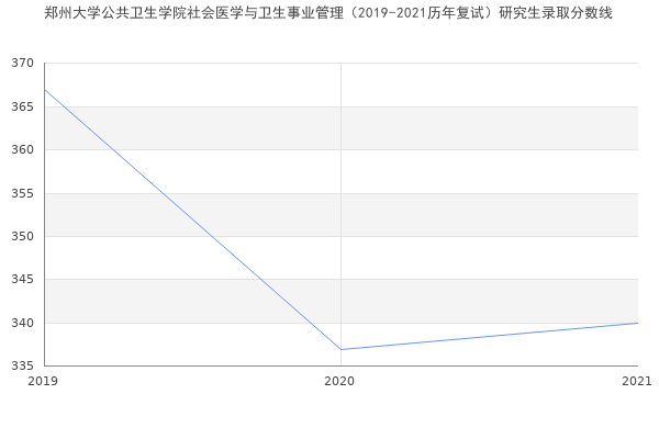 郑州大学公共卫生学院社会医学与卫生事业管理（2019-2021历年复试）研究生录取分数线