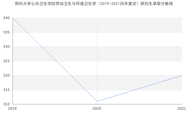 郑州大学公共卫生学院劳动卫生与环境卫生学（2019-2021历年复试）研究生录取分数线