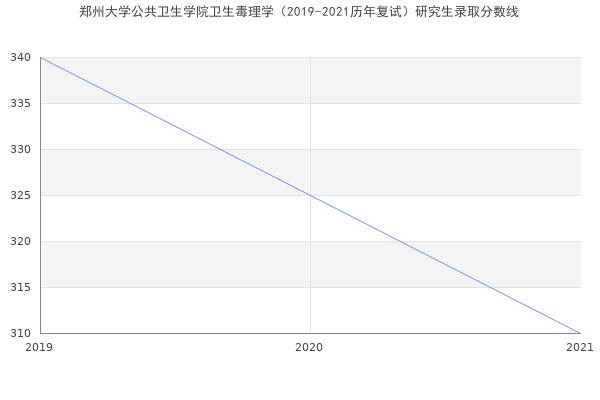 郑州大学公共卫生学院卫生毒理学（2019-2021历年复试）研究生录取分数线