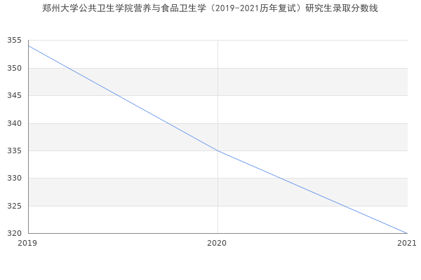 郑州大学公共卫生学院营养与食品卫生学（2019-2021历年复试）研究生录取分数线