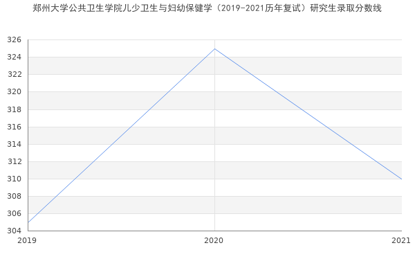 郑州大学公共卫生学院儿少卫生与妇幼保健学（2019-2021历年复试）研究生录取分数线