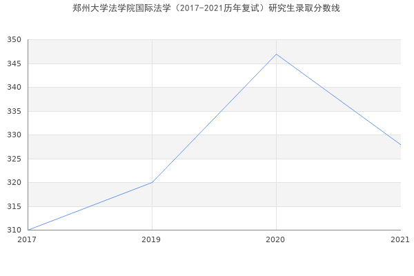 郑州大学法学院国际法学（2017-2021历年复试）研究生录取分数线