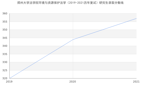 郑州大学法学院环境与资源保护法学（2019-2021历年复试）研究生录取分数线