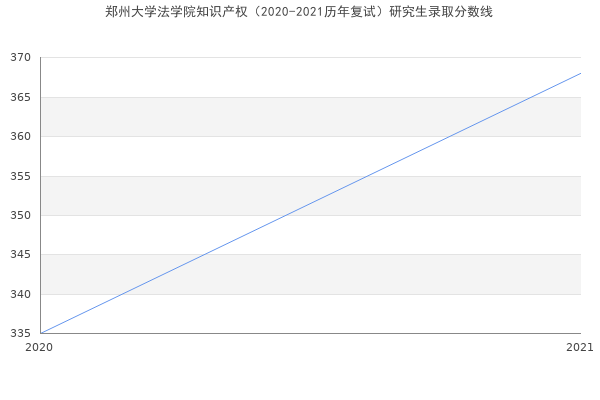 郑州大学法学院知识产权（2020-2021历年复试）研究生录取分数线