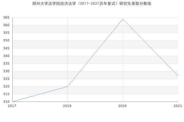 郑州大学法学院经济法学（2017-2021历年复试）研究生录取分数线