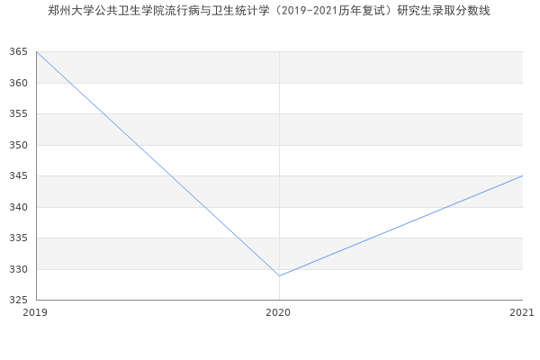 郑州大学公共卫生学院流行病与卫生统计学（2019-2021历年复试）研究生录取分数线