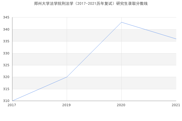 郑州大学法学院刑法学（2017-2021历年复试）研究生录取分数线