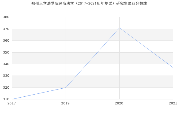 郑州大学法学院民商法学（2017-2021历年复试）研究生录取分数线