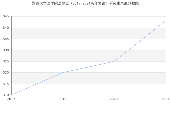 郑州大学法学院法律史（2017-2021历年复试）研究生录取分数线
