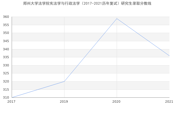 郑州大学法学院宪法学与行政法学（2017-2021历年复试）研究生录取分数线
