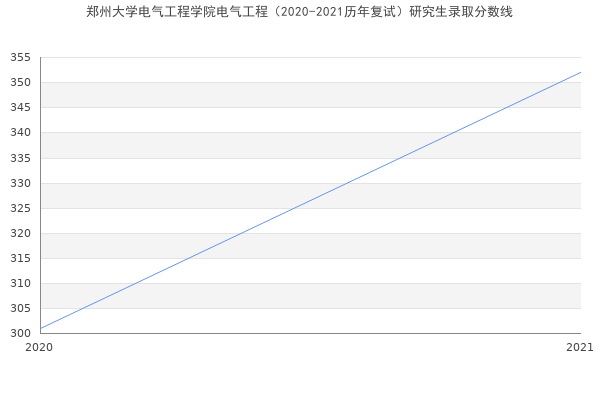 郑州大学电气工程学院电气工程（2020-2021历年复试）研究生录取分数线