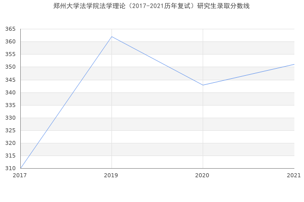 郑州大学法学院法学理论（2017-2021历年复试）研究生录取分数线