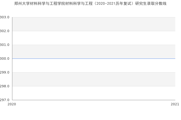 郑州大学材料科学与工程学院材料科学与工程（2020-2021历年复试）研究生录取分数线