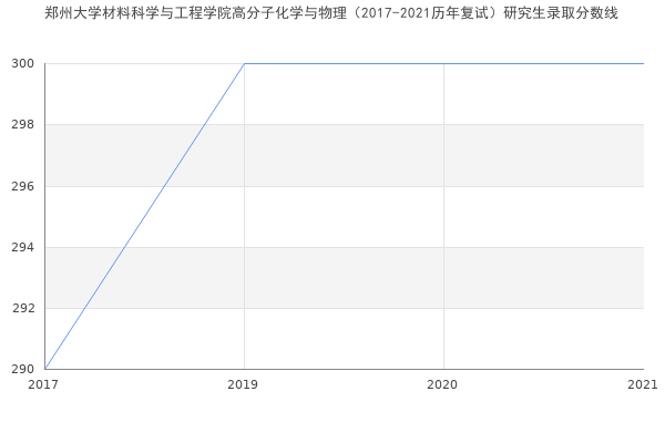 郑州大学材料科学与工程学院高分子化学与物理（2017-2021历年复试）研究生录取分数线