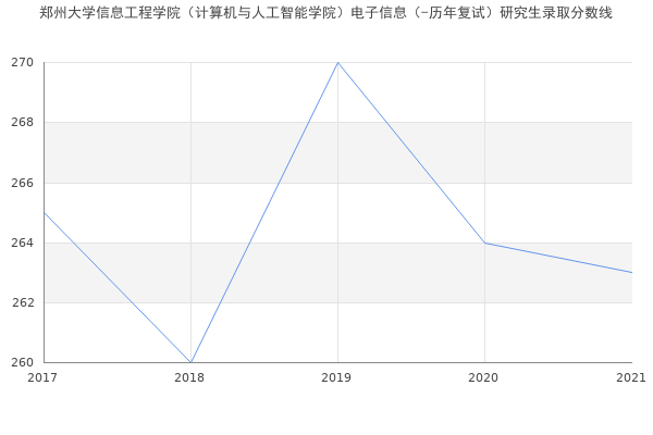 郑州大学信息工程学院（计算机与人工智能学院）电子信息（-历年复试）研究生录取分数线