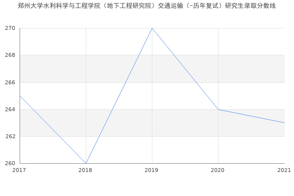 郑州大学水利科学与工程学院（地下工程研究院）交通运输（-历年复试）研究生录取分数线