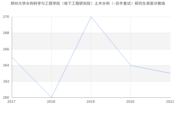 郑州大学水利科学与工程学院（地下工程研究院）土木水利（-历年复试）研究生录取分数线