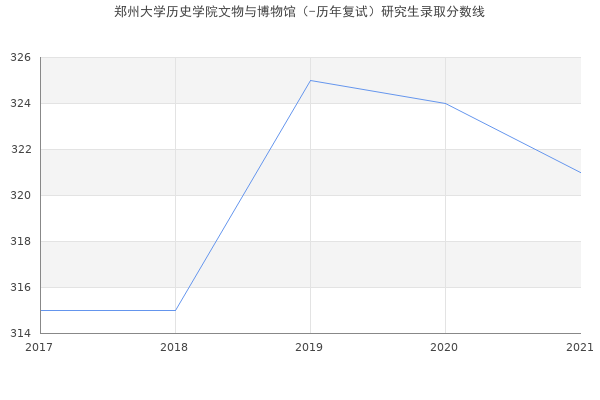 郑州大学历史学院文物与博物馆（-历年复试）研究生录取分数线