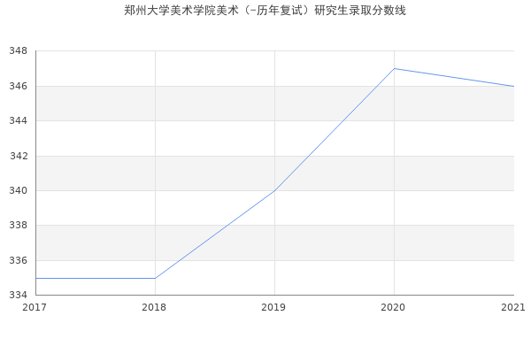 郑州大学美术学院美术（-历年复试）研究生录取分数线